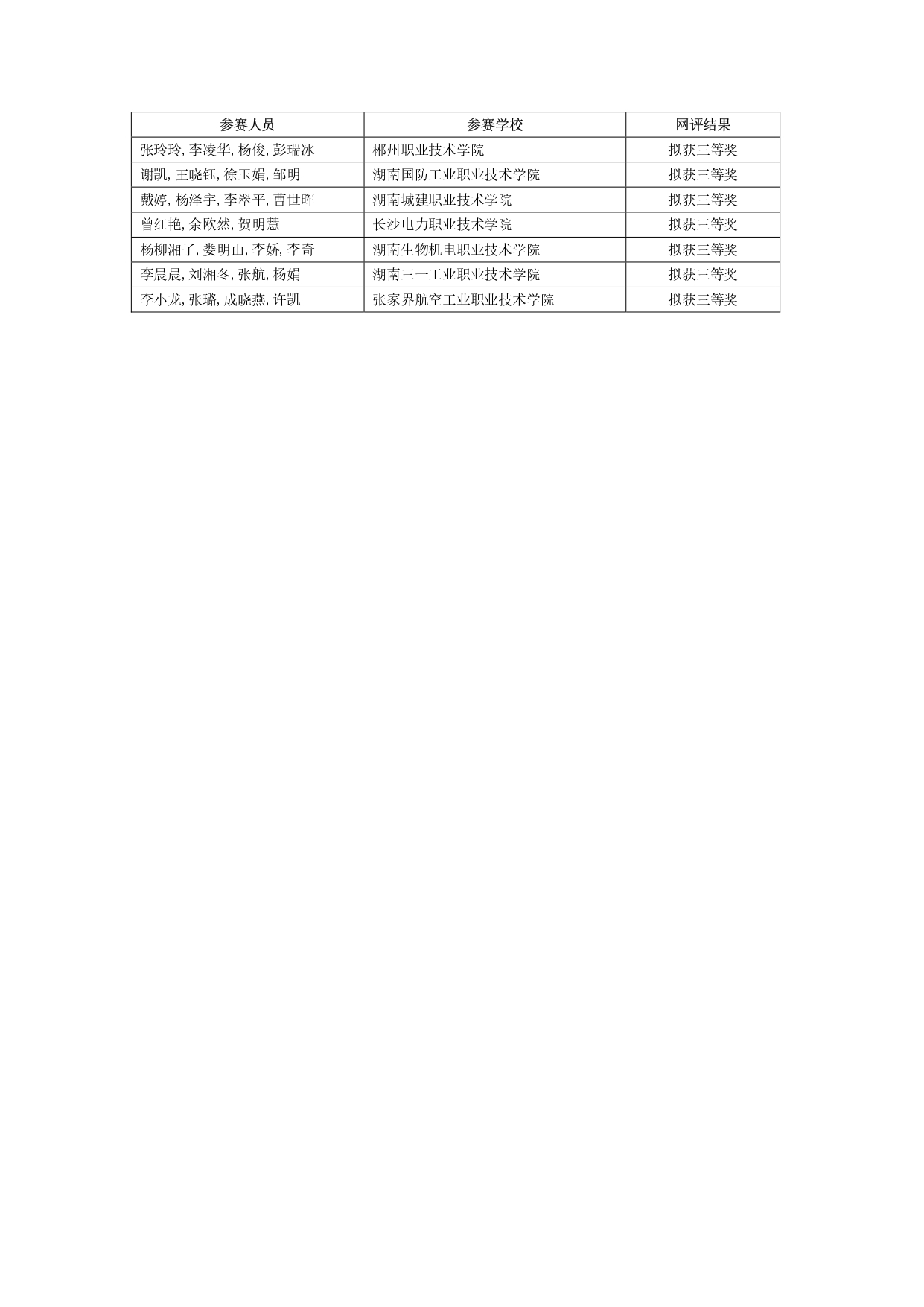 2024年“楚怡杯”湖南省職業(yè)院校技能競(jìng)賽教學(xué)能力比賽入圍現(xiàn)場(chǎng)決賽及擬獲二、三等獎(jiǎng)團(tuán)隊(duì)公示名單_page-0024.jpg